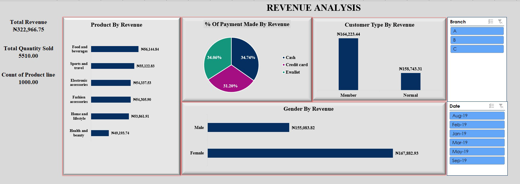 Revenue Analysis Dashboard Overview